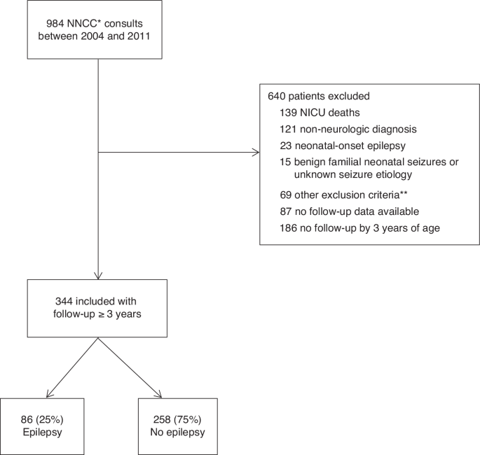 Post-neonatal epilepsy in newborns with neurologic conditions: a retrospective cohort study from a tertiary center