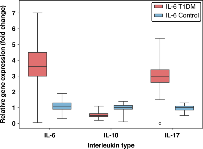 Dysregulated IL-6, IL-10, and IL-17 expression in Iraqi children with type 1 diabetes: correlation with clinical parameters and diagnostic potential