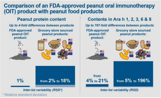 Pragmatic Strategies for Reducing Variability and Risk in Food Oral Immunotherapy