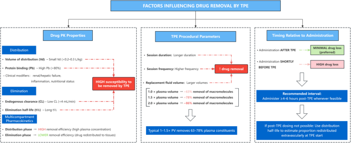 Clinical Management of Antirheumatic Drug Exposure During Therapeutic Plasma Exchange