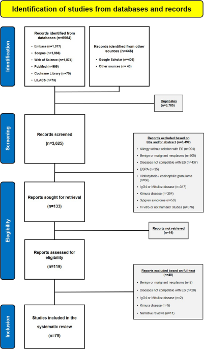 Clinical Features, Diagnosis, and Treatment of Eosinophilic Sialodochitis: A Systematic Review of the Literature