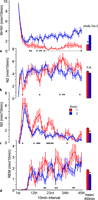 Effects of nocturnal decline in core body temperature and heart rate on sleep: a comparative study of two age groups