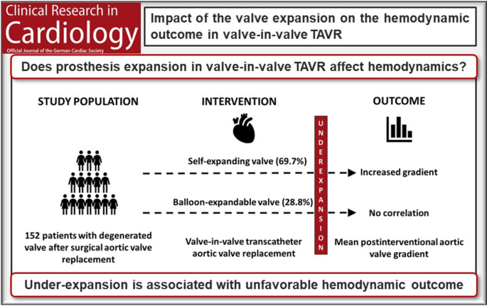 Impact of angiographic valve expansion on the hemodynamic outcome in valve-in-valve transcatheter aortic valve replacement