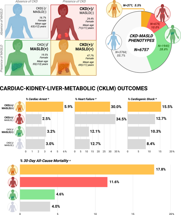 Long-term prognosis of coexistent metabolic dysfunction–associated steatotic liver disease and chronic kidney disease following acute myocardial infarction