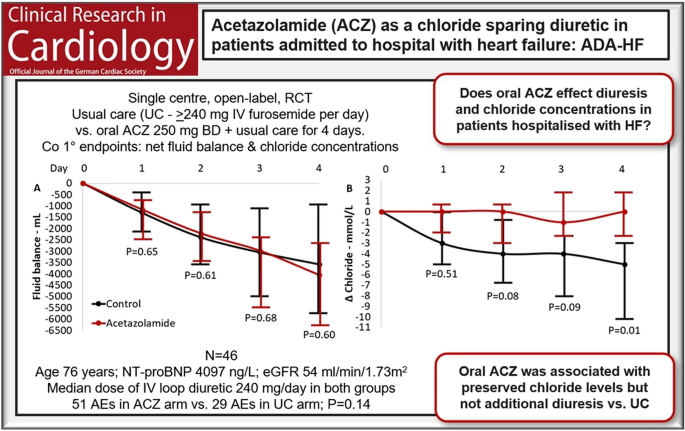 ADA-HF: acetazolamide as a chloride sparing diuretic in patients admitted to hospital with heart failure
