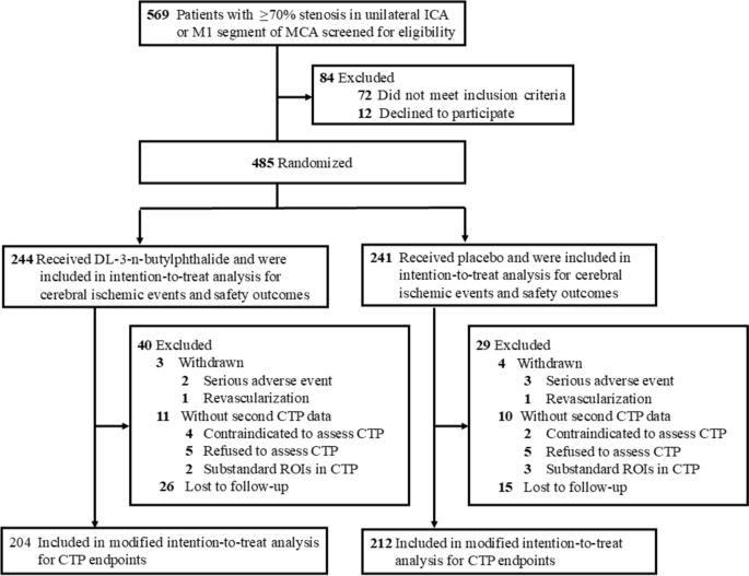Effect of DL-3-n-Butylphthalide on Cerebral Hypoperfusion Due to Atherosclerotic Stenosis: A Multicenter, Double-Blind, Randomized Controlled, Preliminary Trial