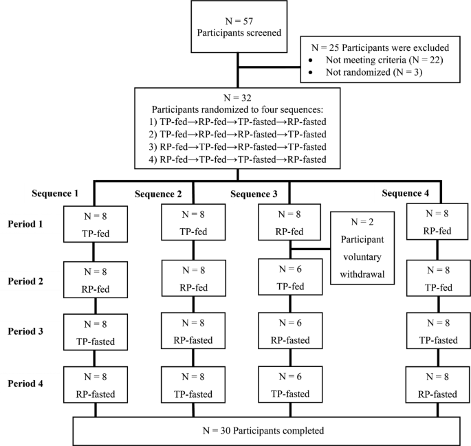 Comparative Pharmacokinetics and Safety of Cannabidiol in a Powder Formulation, CBtru, vs an Oil-Based Formulation, Epidyolex, Under Fasted and Fed Conditions in Healthy Participants: A Randomized Open-Label Cross-Over Phase I Study