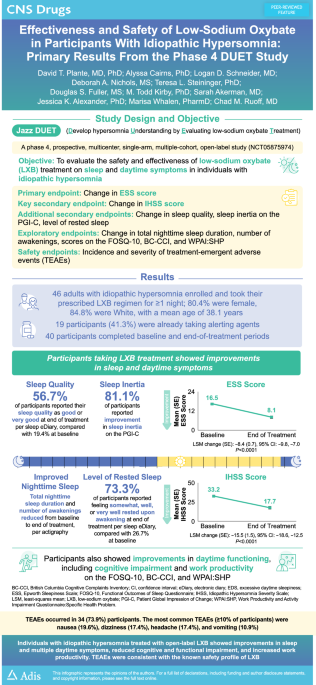Effectiveness and Safety of Low-Sodium Oxybate in Participants with Idiopathic Hypersomnia: Primary Results from the DUET Study