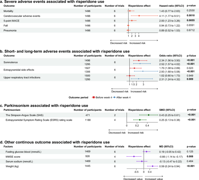 Multiple Adverse Outcomes Associated with Risperidone in People with Dementia: An Individual Participant Data Meta-Analysis