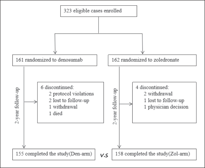 Efficacy of denosumab versus zoledronate on preventing secondary osteoporotic vertebral compression fracture: a prospective study with 2-year follow-up