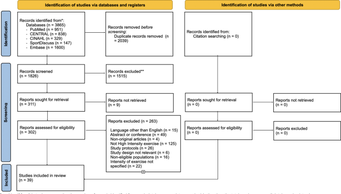 High-intensity resistance and impact exercise in menopausal women: a systematic review of intervention reporting quality and training content