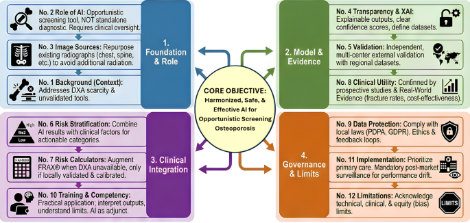 Consensus statement on the application of artificial intelligence in osteoporosis screening and management: perspectives from the Asia-Pacific region