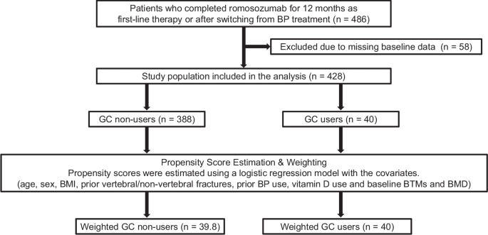 Impact of oral glucocorticoids on the effectiveness of romosozumab: the multicenter OASIS cohort study