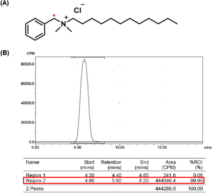 Skin absorption and metabolism of [C]-labeled C12-benzalkonium chloride (C12-BKC) in ex vivo porcine ear skin using UPLC-β-RAM analysis