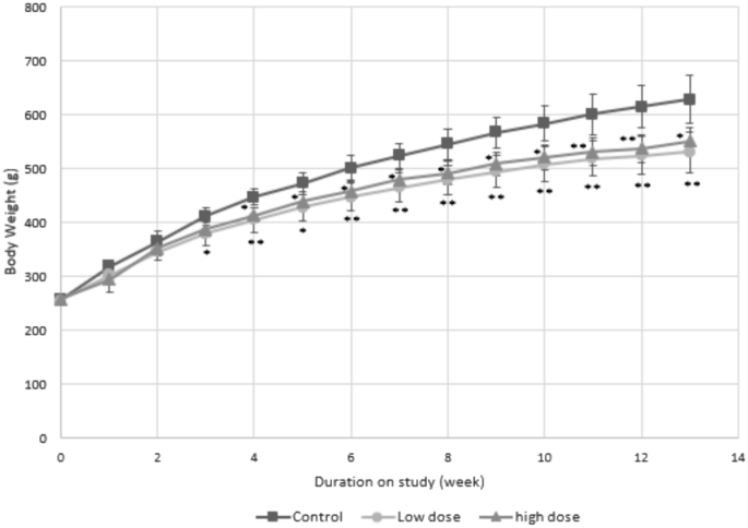 Effect of red yeast rice on the growth of male SD rats: a 90-day feeding study