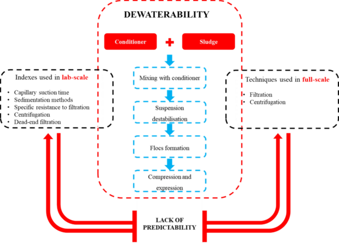 Dewatering assessment of sewage sludge: a remaining challenge