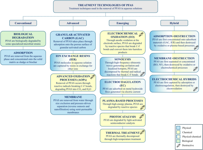 A review on PFAS mitigation in wastewater: integrating removal technologies, challenges and innovative solutions