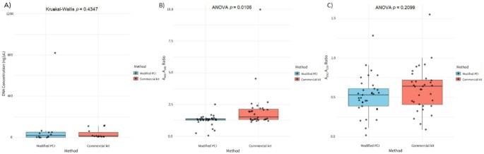 DNA purity over yield: optimizing extraction and PCR in degraded Asian elephant () fecal samples