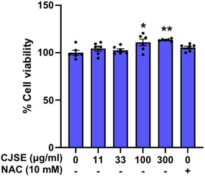 Anti-inflammatory activity and antioxidant capacity of  (Thunb.) sweet extract in LPS-stimulated macrophages
