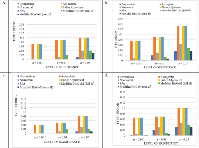 Parametric hypothesis testing for pathway based hierarchical structural component models