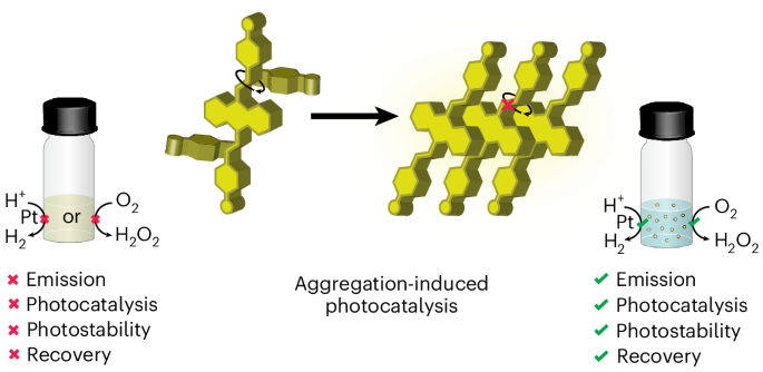 Supramolecular dye polymers for aggregation-induced photocatalysis