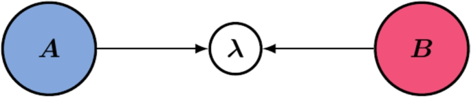 Cognitive Bayesian Algorithmic Modeling with Controlled Coherence Variables: Perceptual Attention, Novelty Detection and Top-Down Influence of Predicted Patterns