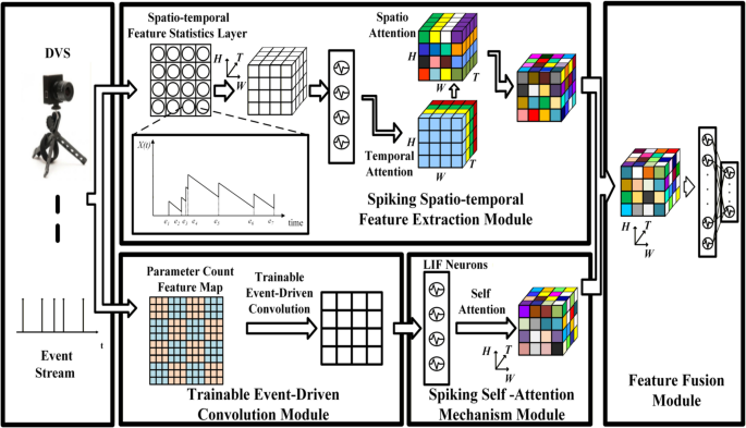 A Dynamic Vision Sensor Object Recognition Model with Fusion of Multi-spiking Attention Mechanisms