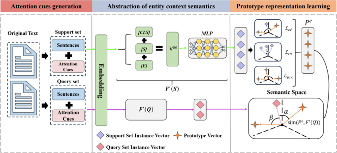 Controlled Attention-Based Prototype Representation Learning for Named Entity Recognition