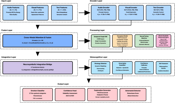 CEREBRAL: A Neurosymbolic Framework for Multimodal Emotion Recognition with Psychological Constraints and Metacognitive Reasoning