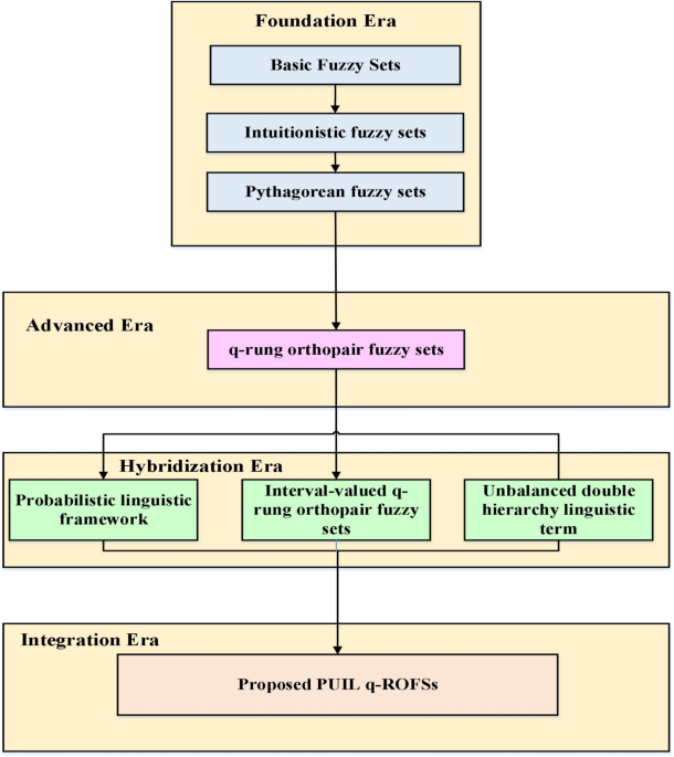 Enhancing VIKOR for MAGDM with PUIL q-ROFSs: Addressing Ambiguity and Uncertainty in Decision-Making