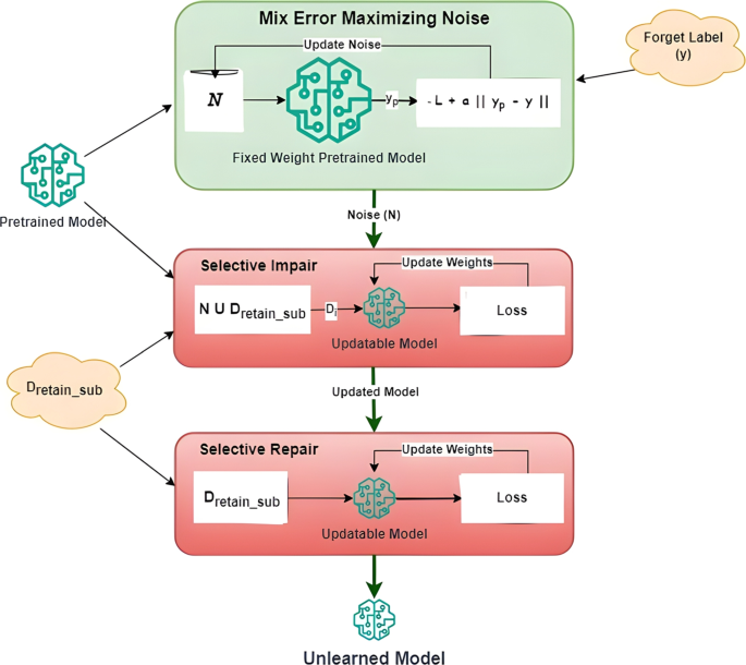 Fast and Accurate Class-Level Machine Unlearning using Impair–Repair and Noise-Induced Forgetting Mechanisms