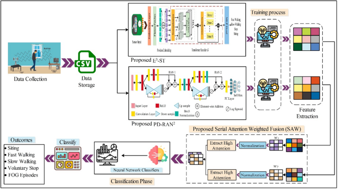 Parkinson’s Disease Detection From Electrical Stimulations WiFi Signals Using Information Fusion of Proposed Neural Networks
