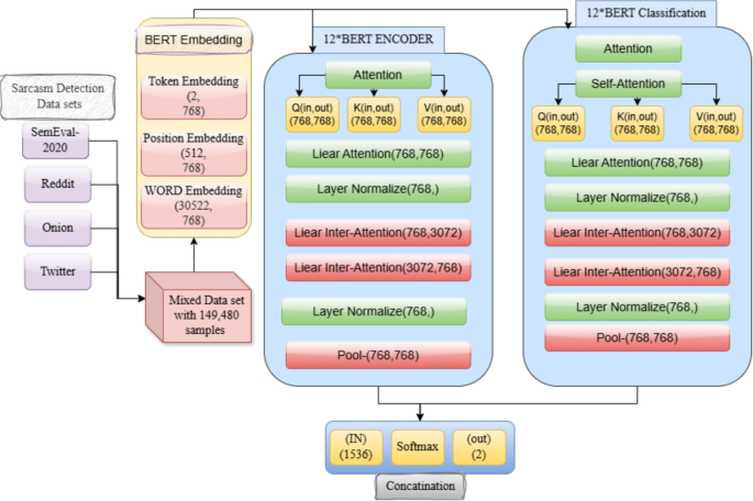 A Dual Encoder Architecture for Robust, Adversarial Aware Sarcasm Detection across Heterogeneous Text Corpora