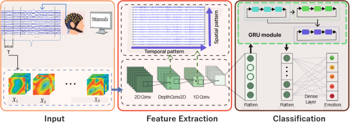EmoDLNet: End-to-End Multi-Scale Spatio-Temporal Deep Learning for EEG-Based Emotion Recognition in Affective Human-Computer Interaction