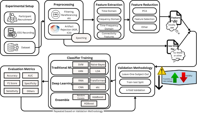 The AHEPA EEG benchmark: setting the standard for machine learning in dementia diagnosis, a scoping review
