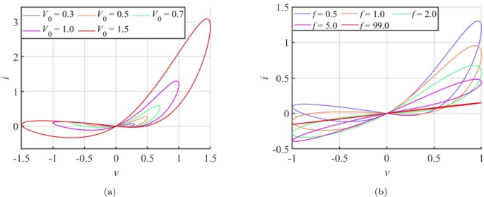 A dual-state generic memristor–neuron coupled system for pain modulation and chaotic dynamics research
