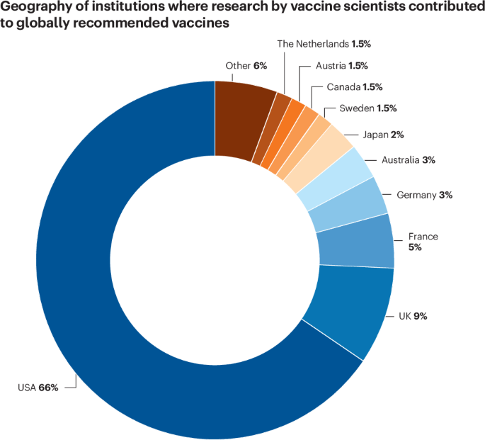 Preserving the future of vaccine science in the USA