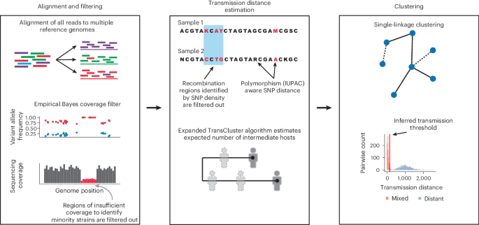 A method that TRACS multi-species transmission at scale