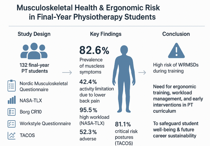 An Observational Study on Musculoskeletal Health and Ergonomic Risk Factors Among Final-Year Undergraduate Physiotherapy Students