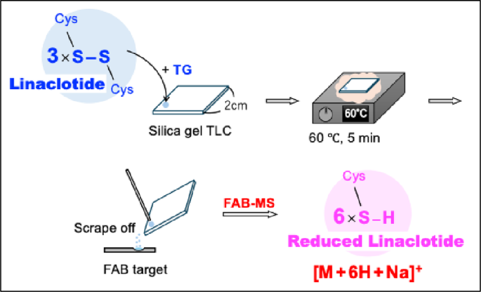 Fast Atom Bombardment-Mass Spectrometry for Counting Disulfide Bonds in Cyclic Oligopeptides: Silica-Gel-Promoted Reduction on a Thin-Layer Chromatography Plate