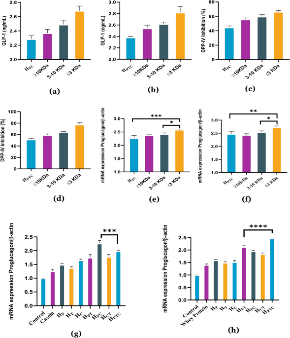 Bikaneri Camel Milk-Derived Low-Molecular-Weight Peptides as a Novel Therapeutic Approach for Diabetes