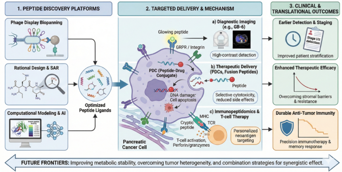 Peptide-Based Strategies for Pancreatic Cancer: From Discovery Platforms to Theranostic and Immunopeptidomic Frontiers
