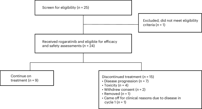 Fibroblast growth factor receptor inhibition for succinate dehydrogenase-deficient gastrointestinal stromal tumors: a phase 2 trial