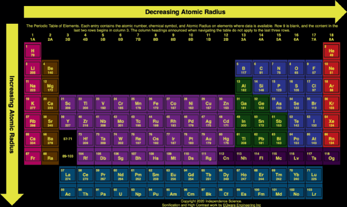 Listening to the Accessible Audio Periodic Table