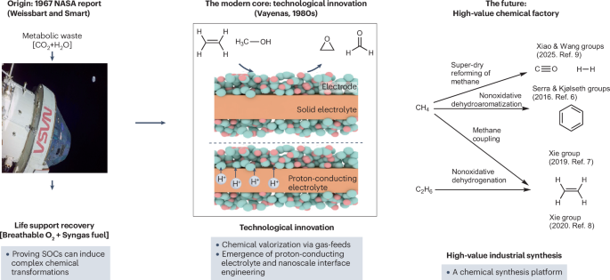Diversifying chemical reactions in solid oxide electrochemical cells