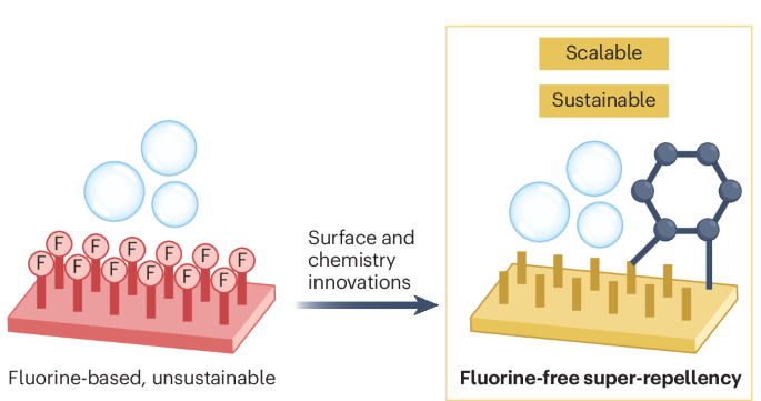 Fluorine-free super-repellency to water and organic liquids