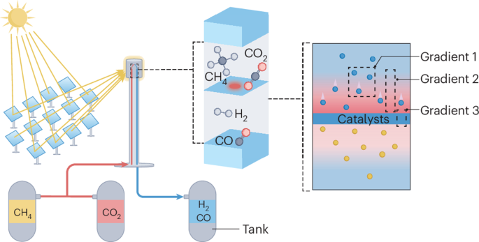 Light-driven reforming of methane through photothermal catalysis