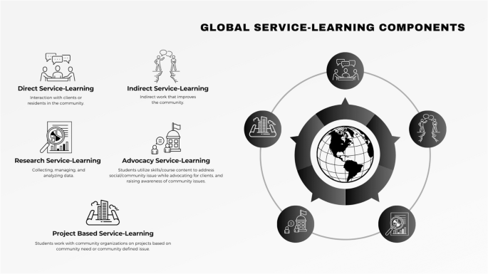 Global Service-Learning in Counselor Education: A Systematic Review