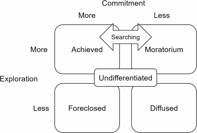 Why Did They Choose to “Wait and See?”: Understanding Undifferentiated Vocational Identity Status in Korean University Students