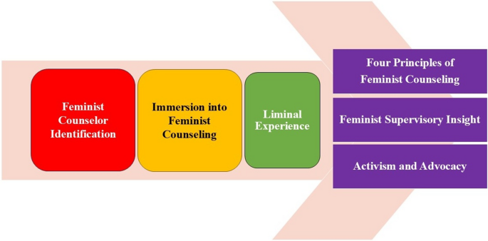 Feminist Supervisors in South Korea: A Reflective Thematic Analysis of Identity and Clinical Practice